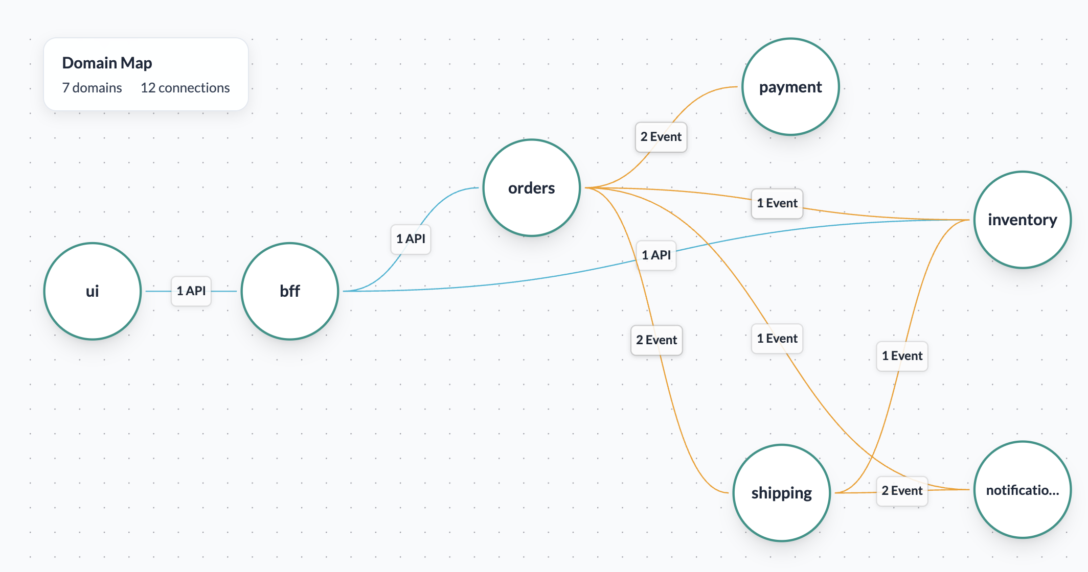 Domain map showing dependencies between domains